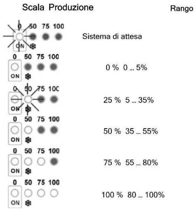 GRE SCG60 - Controlli ed indicatori - 2