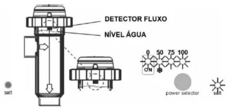 GRE SCG60 - • NÍVEL DE ÁGUA EM CÉLULA/DETECTOR DE FLUXO (GÁS) - 2