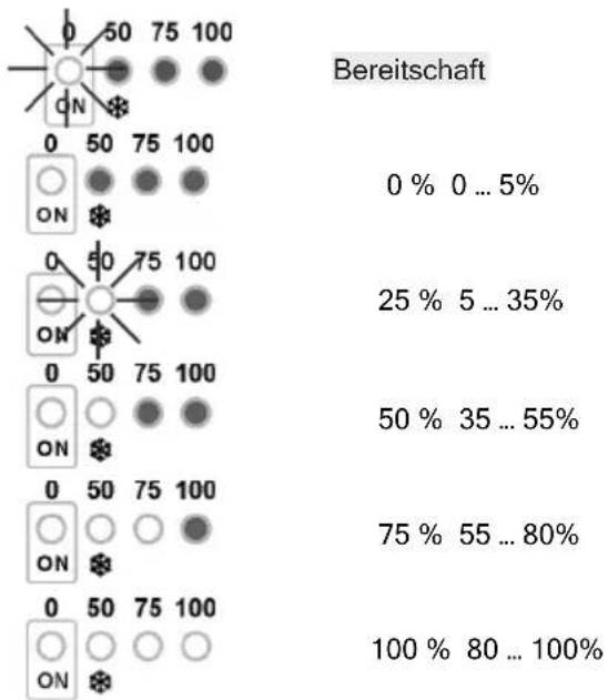 GRE SCG100 - Steuerungen und Anzeigeleuchten - 2