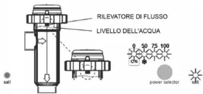 GRE SCG100 - • LIVELLO D'ACQUA NELLA CELLULA / RIVELATORE DI FLUSSO (GAS) - 2