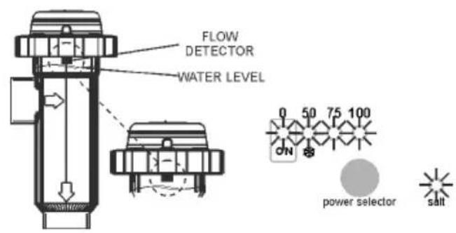 GRE SCG100 - • WATER LEVEL IN CELL/ FLOW DETECTOR (GAS) - 2