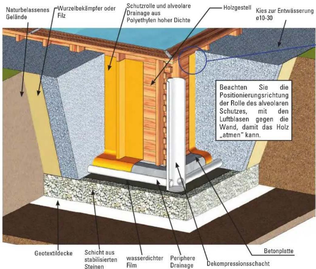 GRE 790000 - EINBAU BEI TEILWEISE ODER GANZ EINGELASSENEM POOL - 1