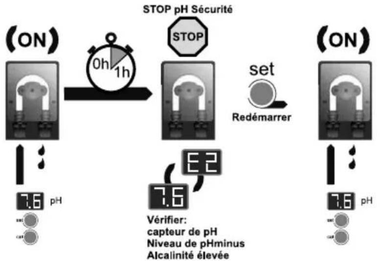 GRE SCGPHP100 - Connexion de la SONDE de PH - 3