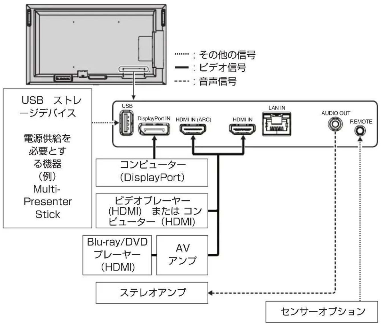 NEC MultiSync ME651MPi4 - 外部機器を接続する - 1