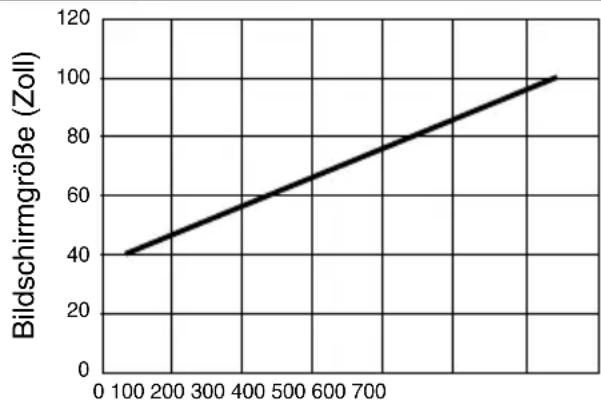 NEC WT600 - Aufstellung von Bildschirm und Projektor - 2