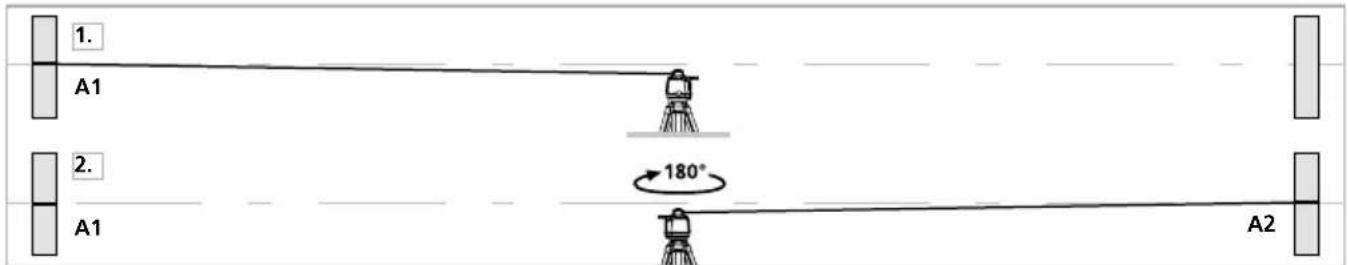 1. A1 2. A1 180° A2