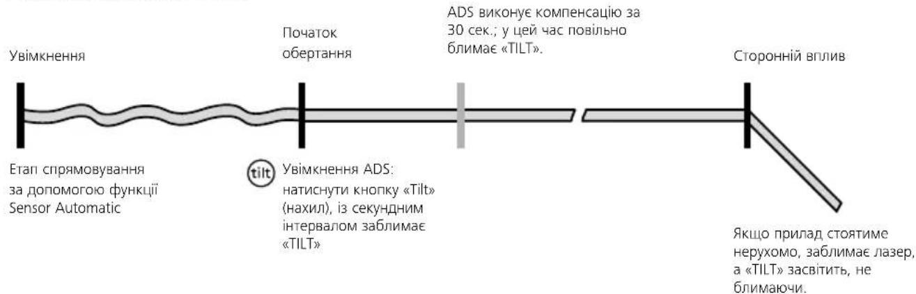 Увімкнення Етап спрямовування за допомогою функції Sensor Automatic Початок обертання ADS виконує компенсацію за 30 сек.; у цей час повільно блимає «TILT». Увімкнення ADS: натиснути кнопку «Tilt» (нахил), із секундним інтервалом заблимає «TILT» Сторонній вплив Якщо прилад стоятиме нерухомо, заблимає лазер, а «TILT» засвітить, не блимаючи.