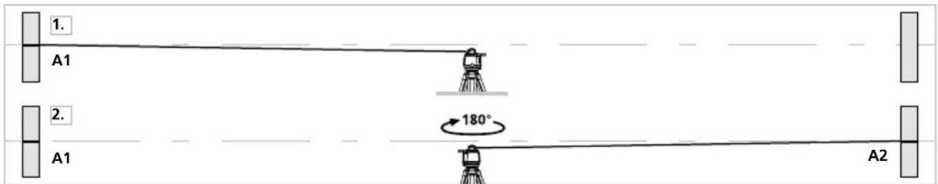 1. A1 2. A1 180° A2