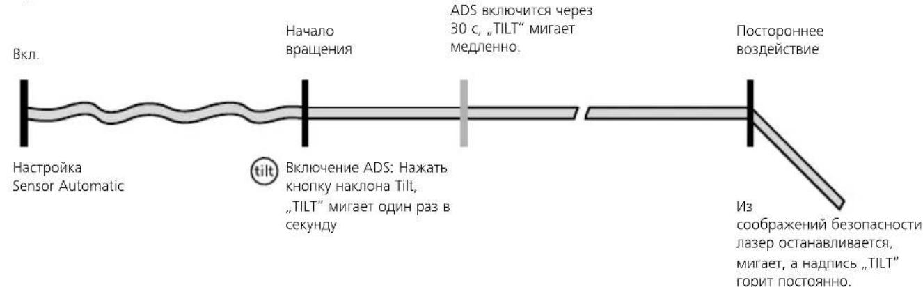 Вкл. Настройка Sensor Automatic Начало вращения ADS включится через 30 с, „TILT“ мигает медленно. Постороннее воздействие Включение ADS: Нажать кнопку наклона Tilt, „TILT“ мигает один раз в секунду Из соображений безопасности лазер останавливается, мигает, а надпись „TILT“ горит постоянно.
