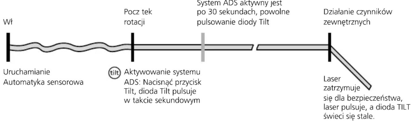 Wł Pocz tek rotacji System ADS aktywny jest po 30 sekundach, powolne pulsowanie diody Tilt Działanie czynników zewnętrznych Uruchamianie Automatyka sensorowa tilt Aktywowanie systemu ADS: Nacisnąć przycisk Tilt, dioda Tilt pulsuje w takcie sekundowym Laser zatrzymuje się dla bezpieczeństwa, laser pulsuje, a dioda TILT świeci się stale.