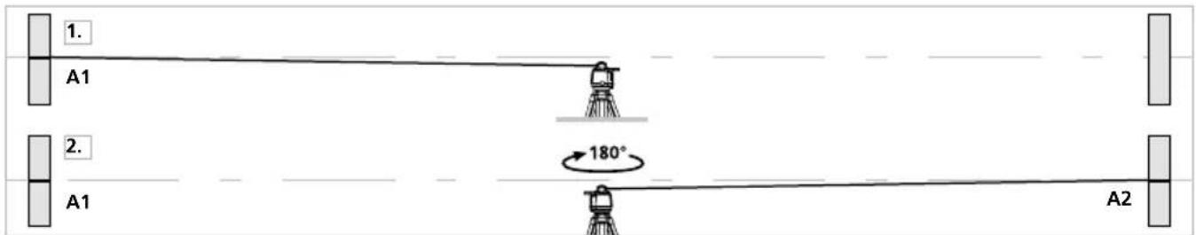1. A1 2. A1 180° A2