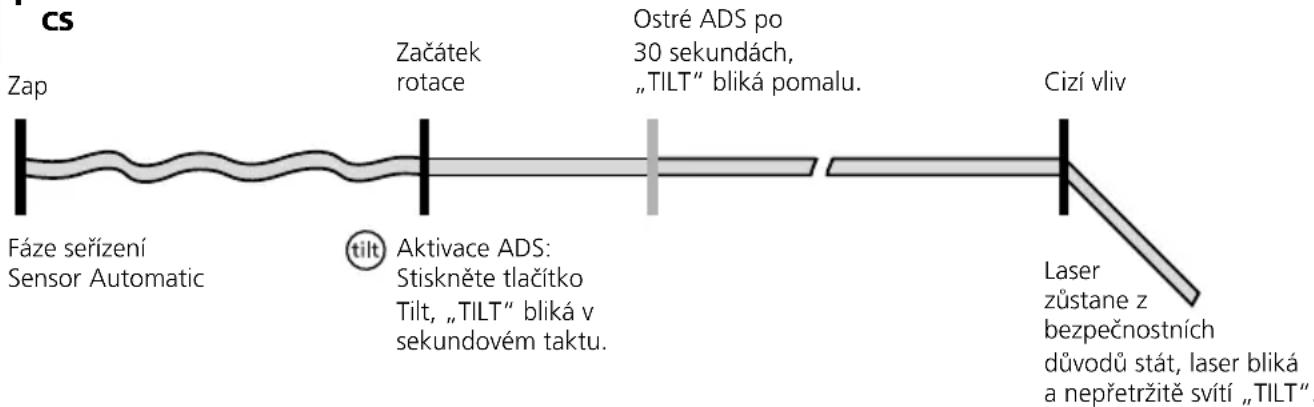 CS Zap Fáze seřízení Sensor Automatic Začátek rotace Ostré ADS po 30 sekundách, „TILT“ bliká pomalu. Cizí vliv Aktivace ADS: Stiskněte tlačítko Tilt, „TILT“ bliká v sekundovém taktu. Laser zůstane z bezpečnostních důvodů stát, laser bliká a nepřetržitě svítí „TILT“.