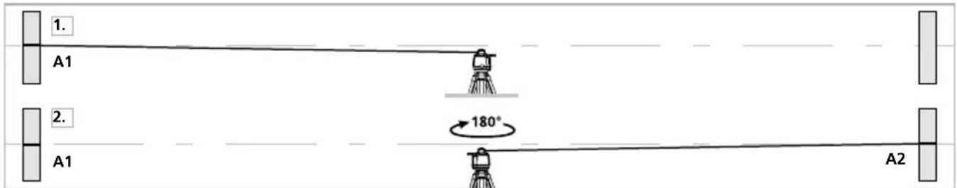1. A1 2. A1 180° A2