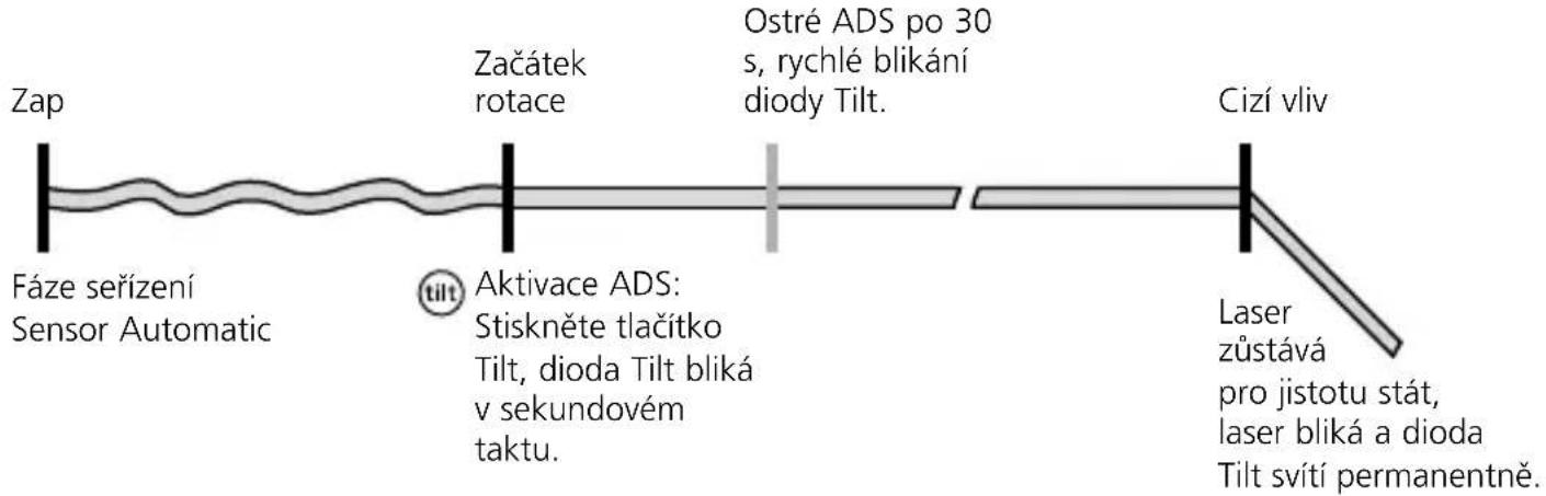 Laserliner Cubus 110 S - Zpusob funkce ADS - 1