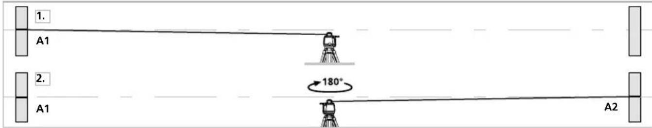 1. A1 2. A1 180° A2