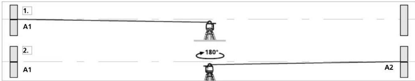 1. A1 2. A1 180° A2