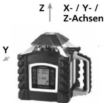 Z ↑ X- / Y- / Z-Achsen Y
