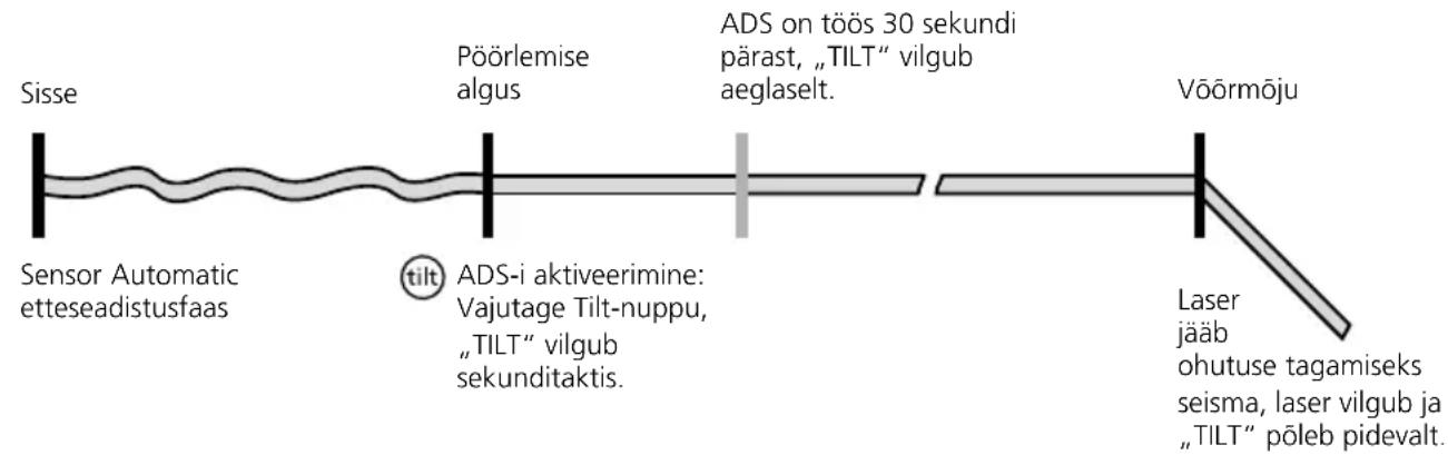 Sisse Sensor Automatic etteseadistusfaas Pöörlemise algus ADS-i aktiveerimine: Vajutage Tilt-nuppu, „TILT“ vilgub sekunditaktis. ADS on töös 30 sekundi pärast, „TILT“ vilgub aeglaselt. Võõrmõju Laser jääb ohutuse tagamiseks seisma, laser vilgub ja „TILT“ põleb pidevalt.