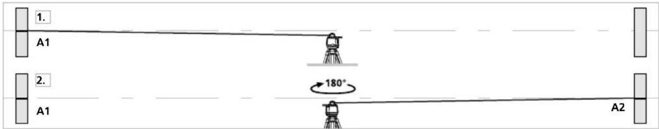 1. A1 2. A1 180° A2
