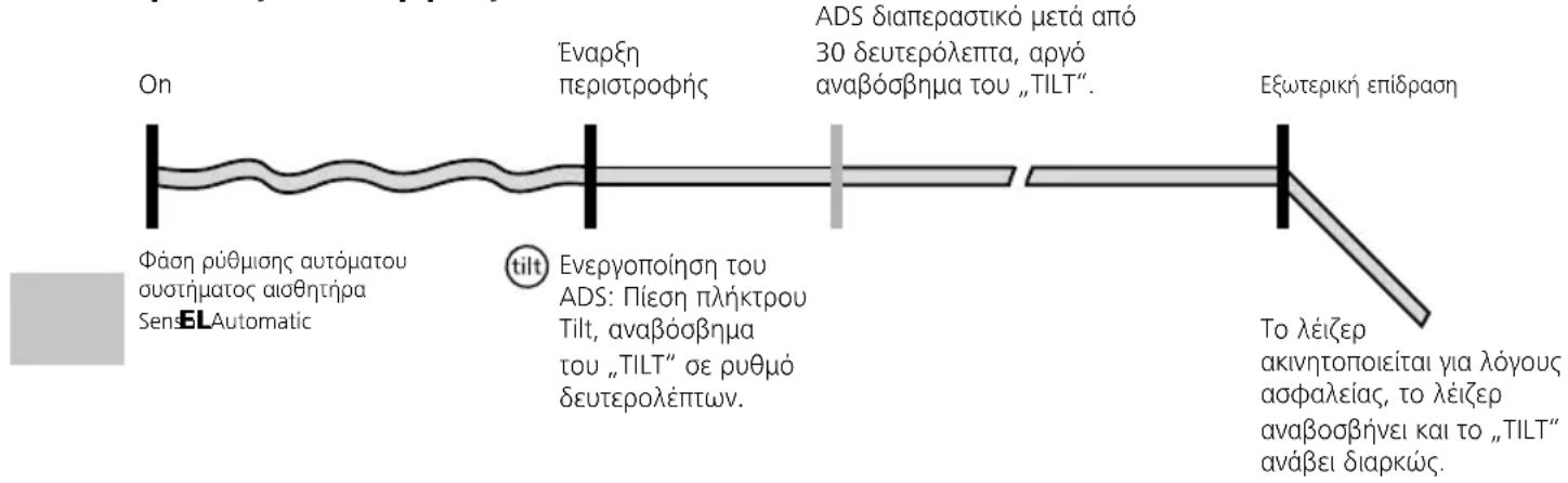On Φάση ρύθμισης αυτόματου συστήματος αισθητήρα SensELAutomatic Εναρξη περιστροφής Eνεργοποίηση του ADS: Πίεση πλήκτρου Tilt, αναβόσβημα του „TILT“ σε ρυθμό δευτερολέπτων. ADS διαπεραστικό μετά από 30 δευτερόλεπτα, αργό αναβόσβημα του „TILT“. Εξωτερική επίδραση To λέίζερ ακινητοποιείται για λόγους ασφαλείας, to λέίζερ αναβοσβήνει και το „TILT“ ανάβει διαρκώς.