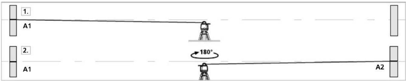 1. A1 2. A1 180° A2