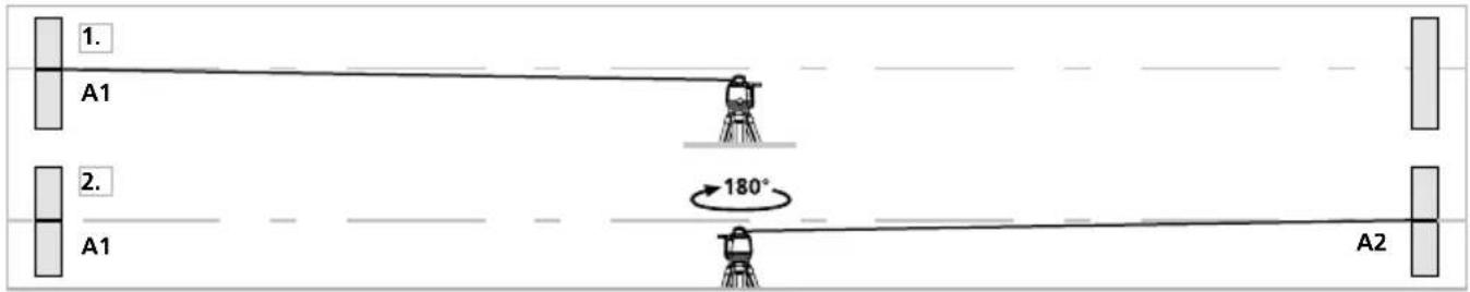 1. A1 2. A1 180° A2