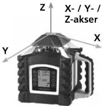 Z X-/Y-/Z-akser X Y