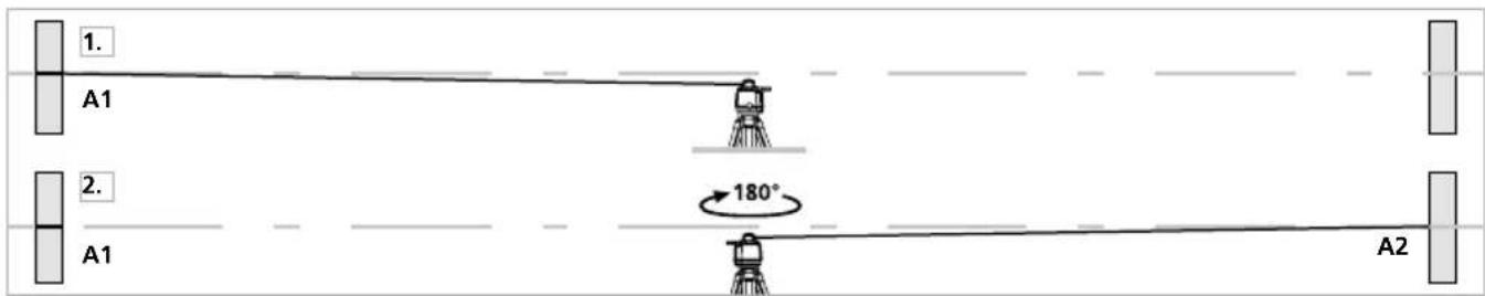 1. A1 2. A1 180° A2