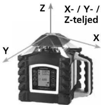 Z X- / Y- / Z-teljed X Y