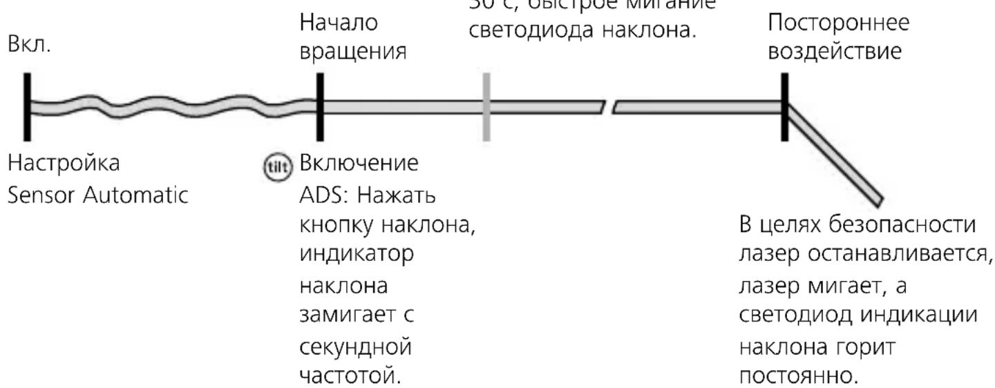 Вкл. Начало вращения Зо с, быстрое мигание светодиода наклона. Постороннее воздействие Настройка Sensor Automatic Включение ADS: Нажать кнопку наклона, индикатор наклона замигает с секундной частотой. В целях безопасности лазер останавливается, лазер мигает, а светодиод индикации наклона горит постоянно.
