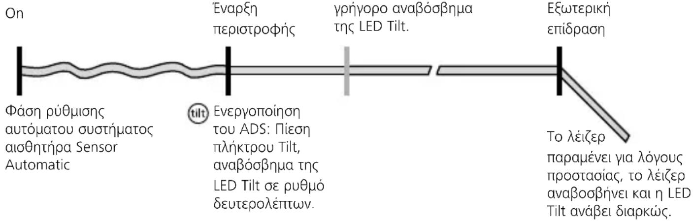 On Φάση ρύθμισης αυτόματου συστήματος αισθητήρα Sensor Automatic Εναρξη περιστροφής γρήγορο αναβόσβημα της LED Tilt. Εξωτερική επίδραση tilt Ενεργοποίηση του ADS: Πίεση πλήκτρου Tilt, αναβόσβημα της LED Tilt σε ρυθμό δευτερολέπτων. To λέίζερ παραμένει για λόγους προστασίας, το λέίζερ αναβοσβήνει και η LED Tilt ανάβει διαρκώς.