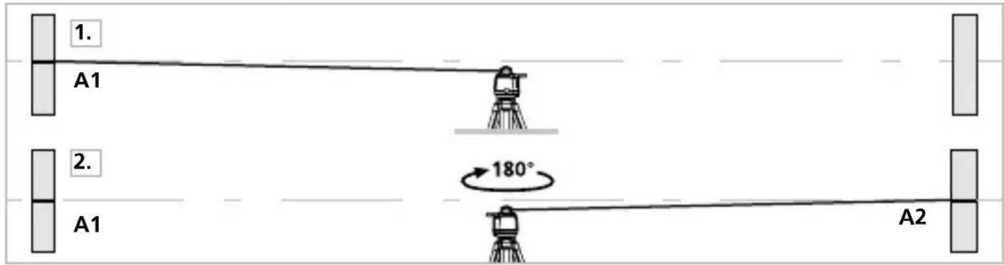 1. A1 2. A1 180° A2