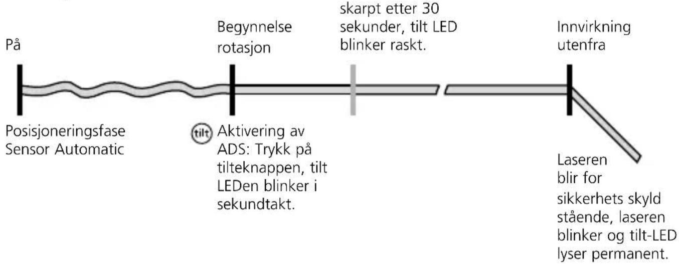 På Posisjoneringsfase Sensor Automatic Begynnelse rotasjon Aktivering av ADS: Trykk på tilteknappen, tilt LEDen blinker i sekundtakt. skarpt etter 30 sekunder, tilt LED blinker raskt. Innvirkning utenfra Laseren blir for sikkerhets skyld stående, laseren blinker og tilt-LED lyser permanent.