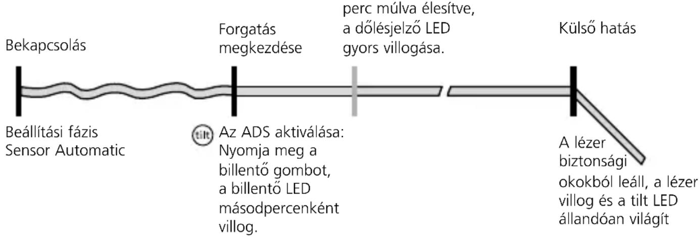 Bekapcsolás Forgatás megkezdése perc múlva élesítve, a dőlésjelző LED gyors villogása. Külső hatás Beállítási fázis Sensor Automatic Az ADS aktiválása: Nyomja meg a billentő gombot, a billentő LED másodpercenként villog. A lézer biztonsági okokból leáll, a lézer villog és a tilt LED állandóan világít