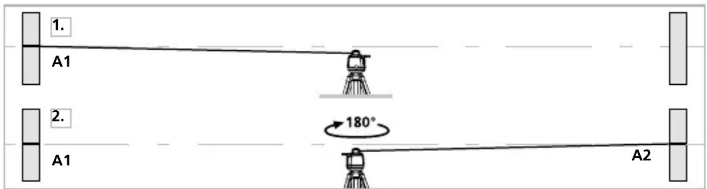 1. A1 2. A1 180° A2