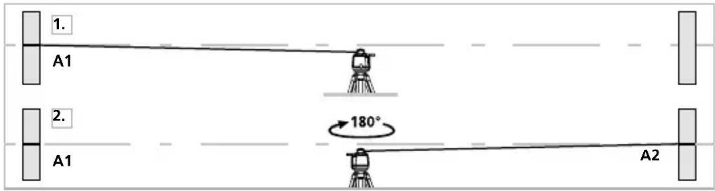 1. A1 2. A1 180° A2
