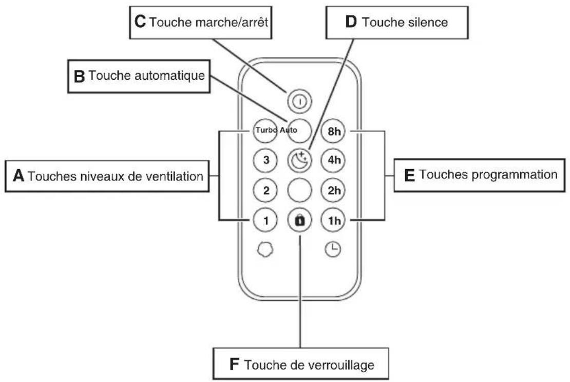 C Touche marche/arrêt B Touche automatique D Touche silence A Touches niveaux de ventilation E Touches programmation F Touche de verrouillage