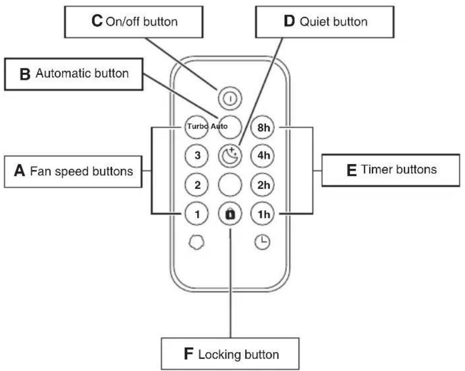 C On/off button B Automatic button A Fan speed buttons D Quiet button E Timer buttons F Locking button