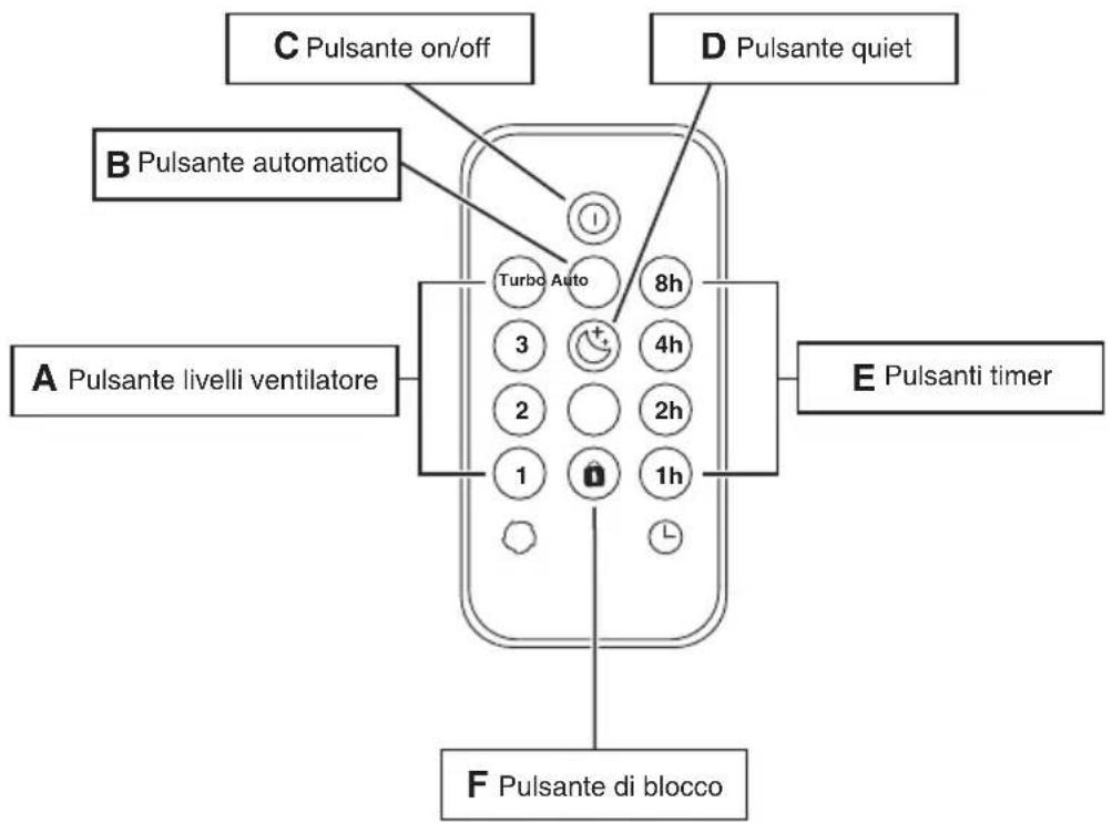 C Pulsante on/off B Pulsante automatico A Pulsante livelli ventilatore D Pulsante quiet E Pulsanti timer F Pulsante di blocco