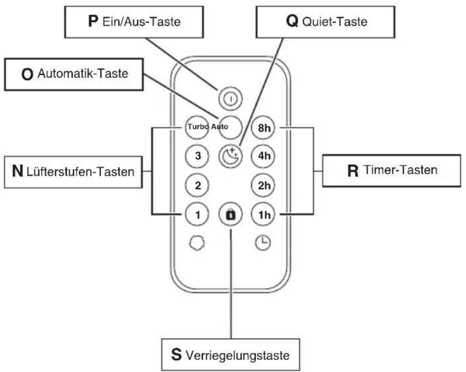 P Ein/Aus-Taste O Automatik-Taste N Lüfterstufen-Tasten S Verriegelungstaste Q Quiet-Taste Turbo Auto 8h 3 4h 2 2h 1 1h R Timer-Tasten