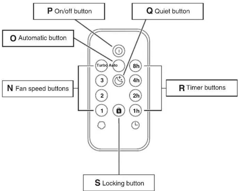 P On/off button Automatic button N Fan speed buttons S Locking button Q Quiet button Turbo Auto 8h 3 4h 2 2h 1 1h R Timer buttons