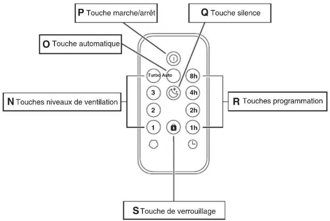 P Touche marche/arrêt Q Touche silence O Touche automatique N Touches niveaux de ventilation Turbo Auto 8h 3 4h 2 2h 1 1h R Touches programmation S Touche de verrouillage