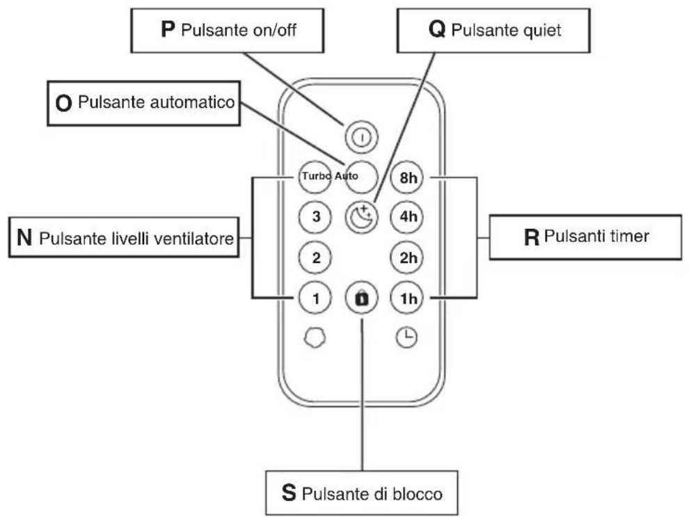 P Pulsante on/off O Pulsante automatico N Pulsante livelli ventilatore S Pulsante di blocco Q Pulsante quiet Turbo Auto 8h 3 4h 2 2h 1 1h R Pulsanti timer