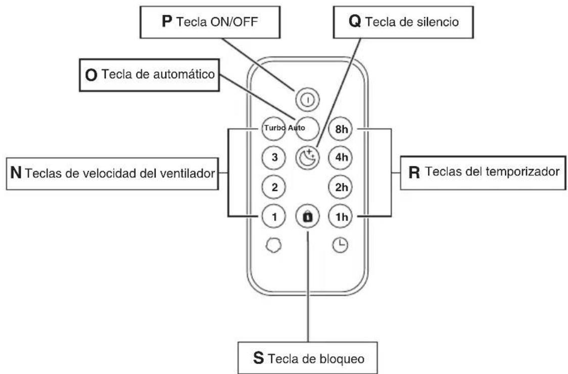 P Tecla ON/OFF Q Tecla de silencio O Tecla de automático N Teclas de velocidad del ventilador Turbo Auto 8h 3 4h 2 2h 1 1h R Teclas del temporizador S Tecla de bloqueo