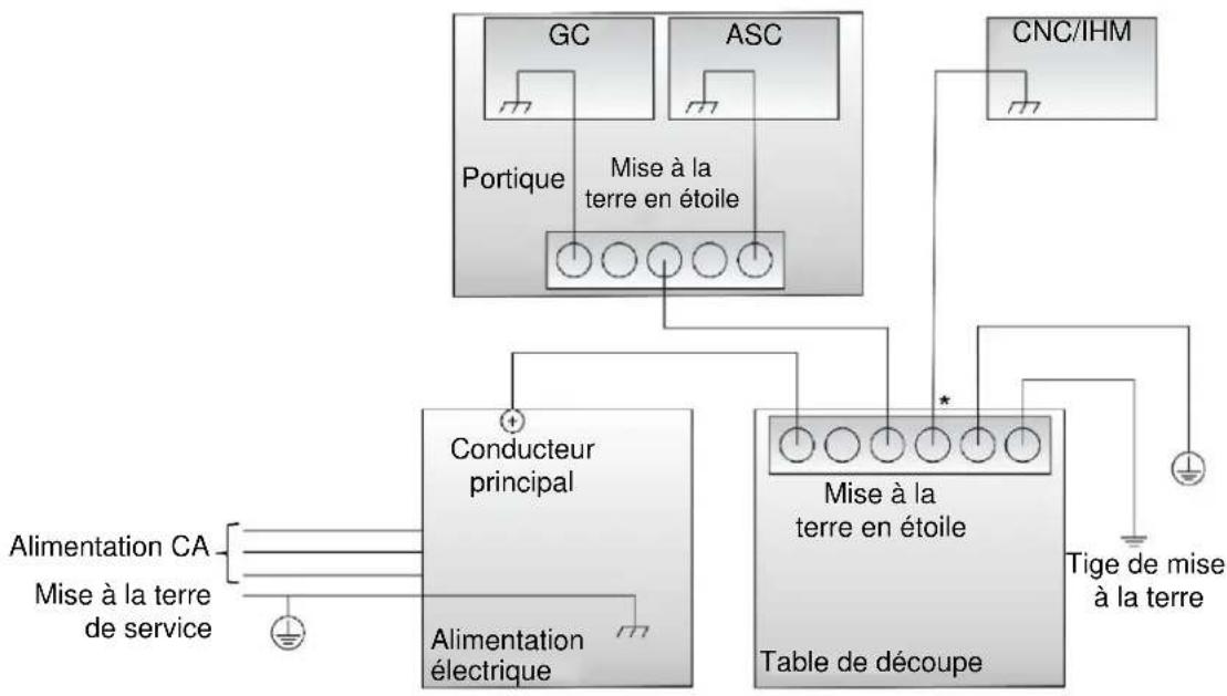LINCOLN ELECTRIC Fineline Arc Start Console - Règles de mise à la terre rf/iem - 1