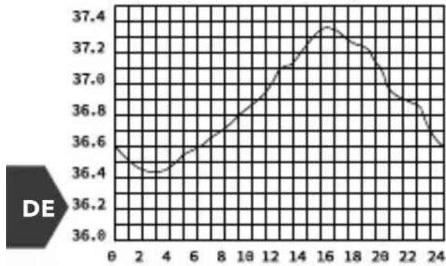 LANAFORM IRT100 - Somit hängt die normale Körper- temperatur vom jeweiligen Alter ab - 1