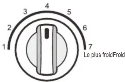 1 2 3 4 5 6 7 Le plus froidFroid