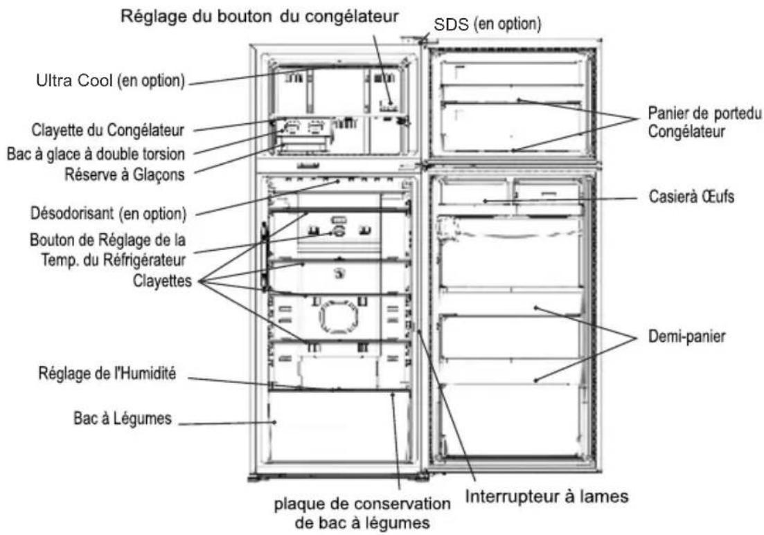 Réglage du bouton du congélateur Ultra Cool (en option) Clayette du Congélateur Bac à glace à double torsion Réserve à Glaçons Désodorisant (en option) Bouton de Réglage de la Temp. du Réfrigérateur Clayettes Réglage de l'Humidité Bac à Légumes plaque de conservation de bac à légumes SDS (en option) Panier de portedu Congélateur Casierà Œufs Demi-panier Interrupteur à lames
