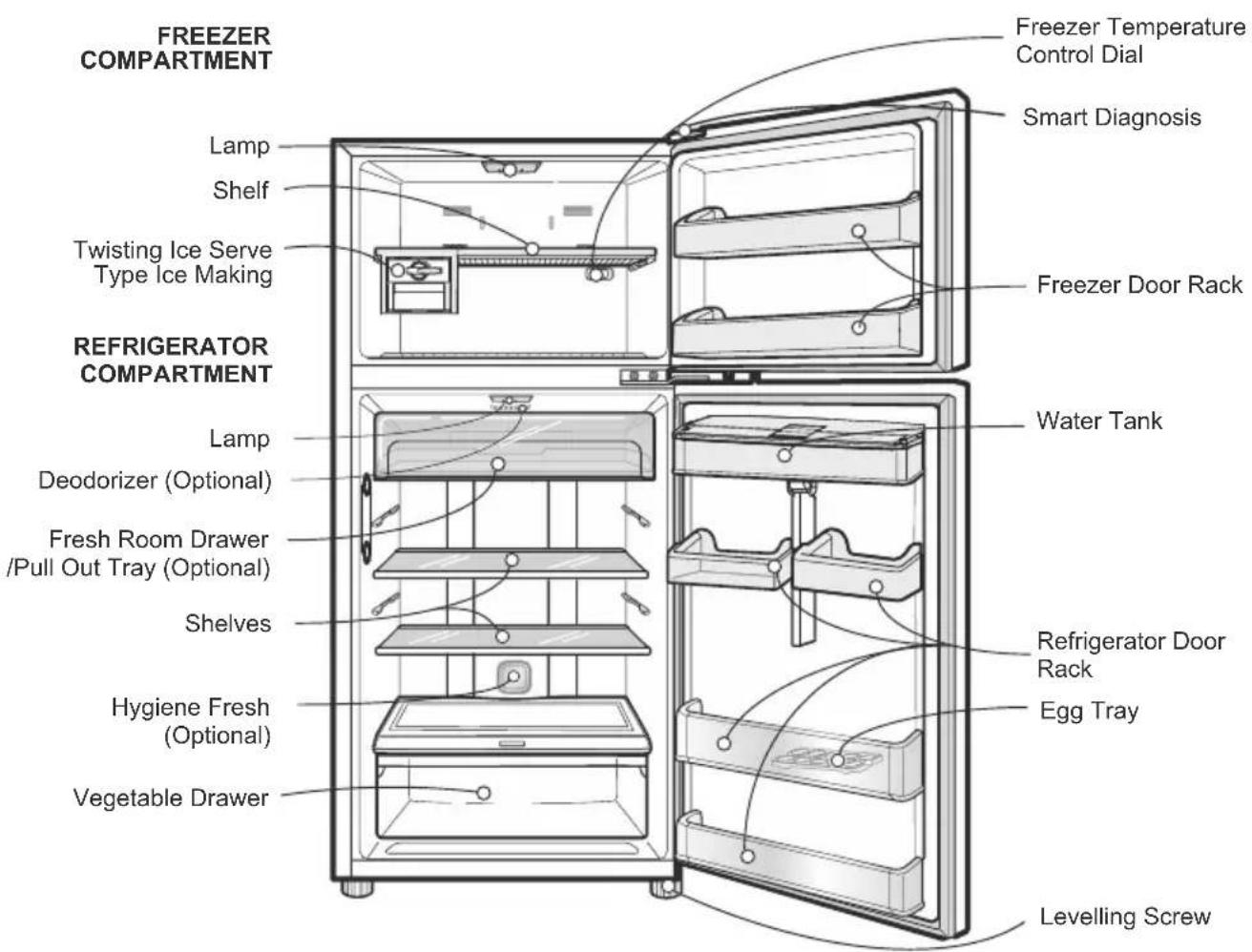 FREEZER COMPARTMENT Lamp Shelf Twisting Ice Serve Type Ice Making REFRIGERATOR COMPARTMENT Lamp Deodorizer (Optional) Fresh Room Drawer /Pull Out Tray (Optional) Shelves Hygiene Fresh (Optional) Vegetable Drawer Freezer Temperature Control Dial Smart Diagnosis Freezer Door Rack Water Tank Refrigerator Door Rack Egg Tray Levelling Screw