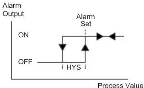 Emko ESM4400 - Process High Alarm - 1